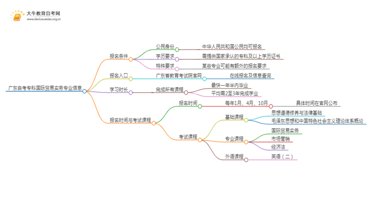 广东自考专科国际贸易实务专业报考条件及入口2025（须知）思维导图
