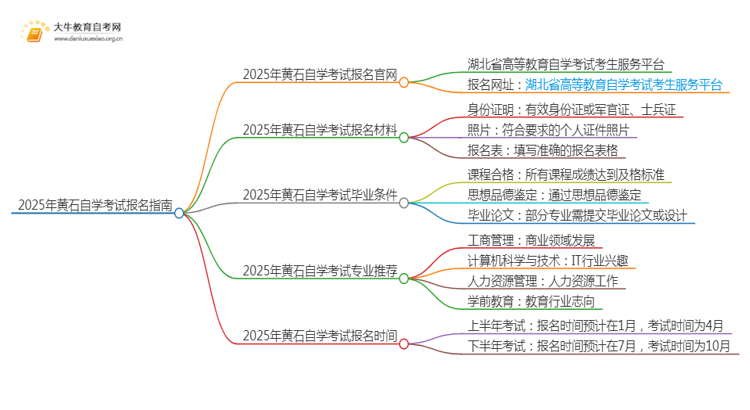 2025年黄石自学考试（专&本）报名最全指南！思维导图