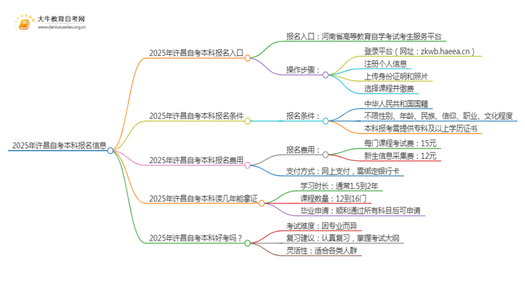 2025年许昌自考本科报名入口 具体官网在哪思维导图