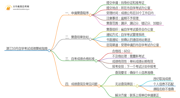 湛江10月自学考试成绩复核指南（一文详解）思维导图