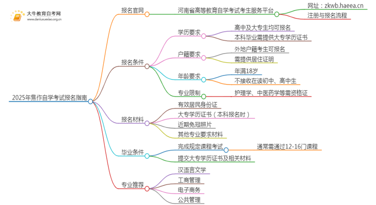 2025年焦作自学考试（专&本）报名最全指南！思维导图