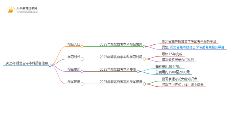 2025年湖北自考本科报名入口 具体官网在哪思维导图