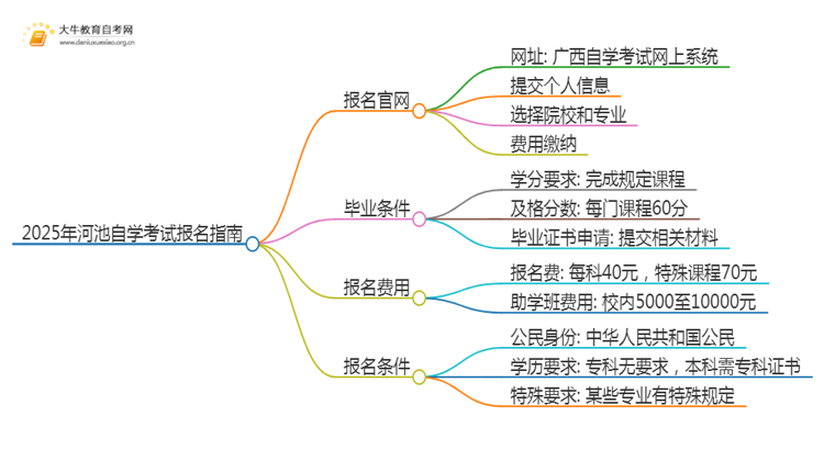 2025年河池自学考试（专&本）报名最全指南！思维导图