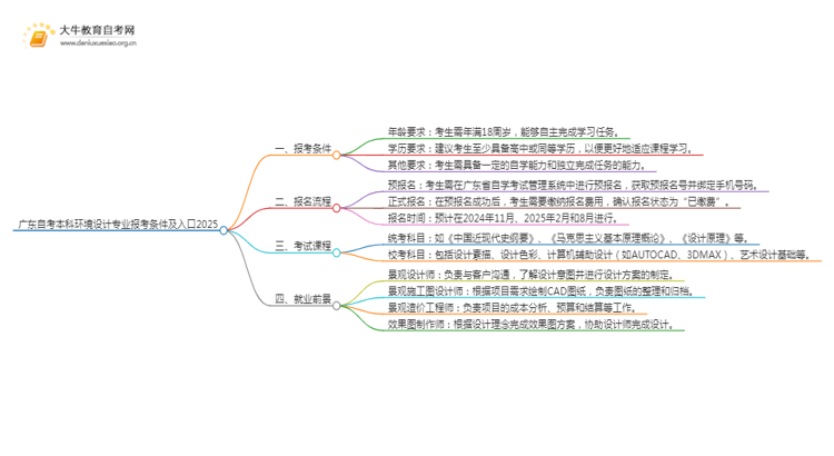 广东自考本科环境设计专业报考条件及入口2025（须知）思维导图