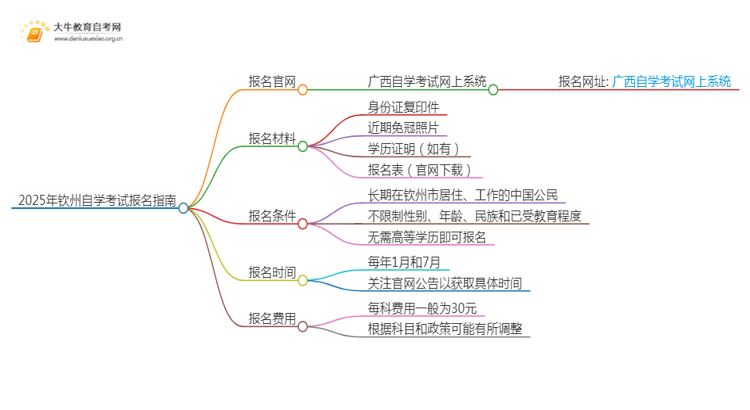 2025年钦州自学考试（专&本）报名最全指南！思维导图