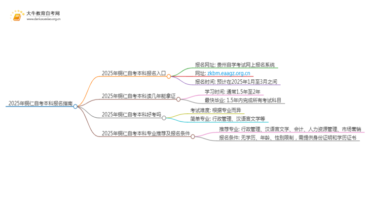 2025年铜仁自考本科报名入口 具体官网在哪思维导图