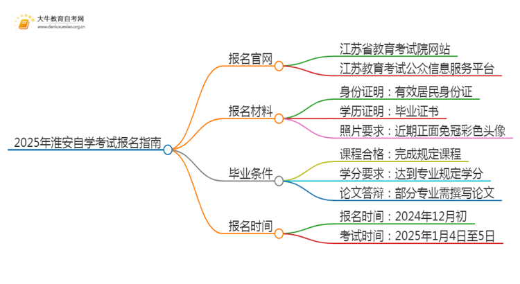 2025年淮安自学考试（专&本）报名最全指南！思维导图