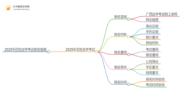 2025年百色自学考试（专&本）报名最全指南！思维导图