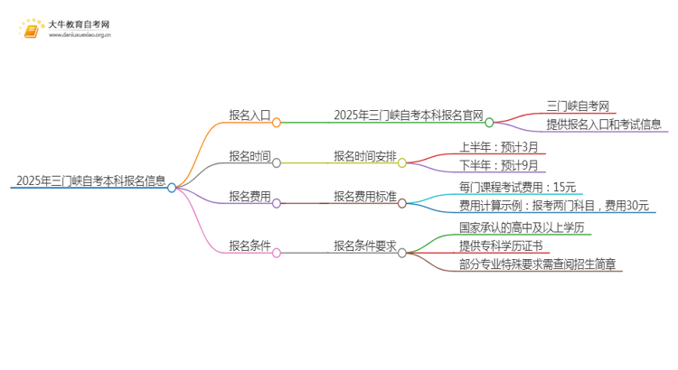2025年三门峡自考本科报名入口 具体官网在哪思维导图