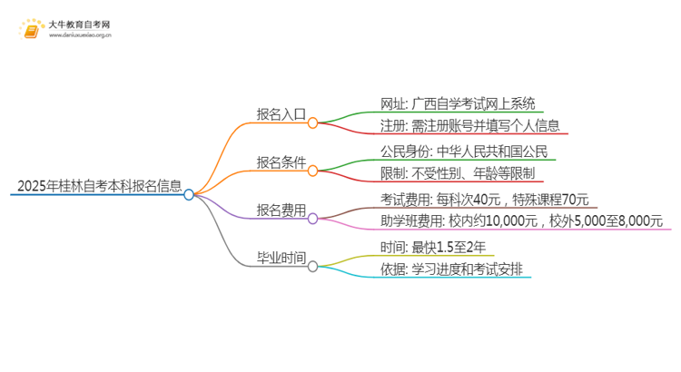 2025年桂林自考本科报名入口 具体官网在哪思维导图