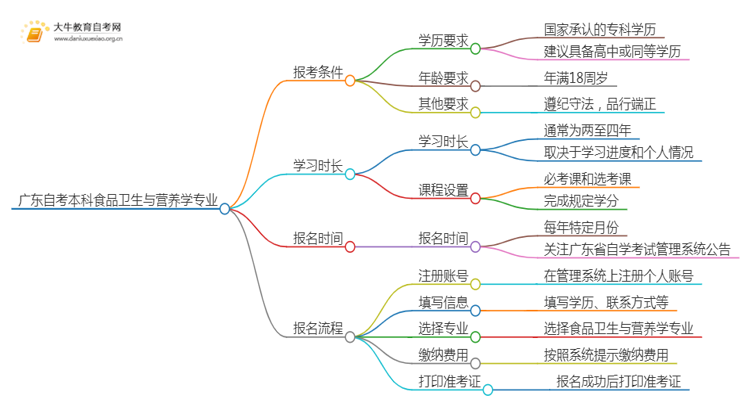 广东自考本科食品卫生与营养学专业报考条件及入口2025（须知）思维导图