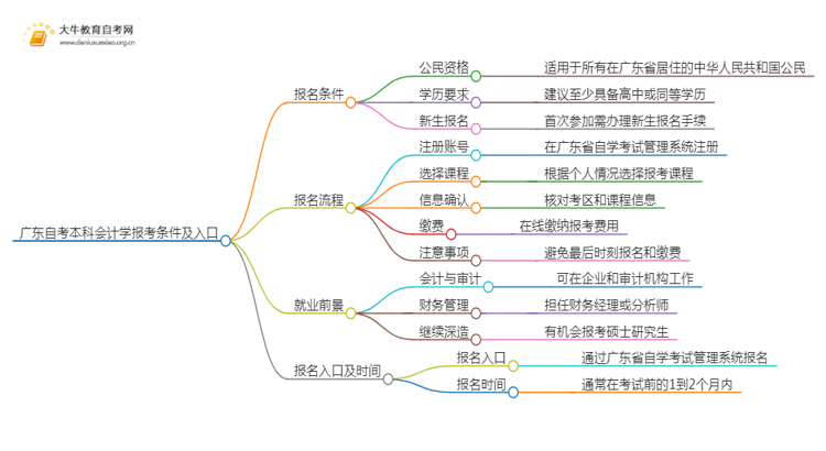 广东自考本科会计学专业报考条件及入口2025（须知）思维导图