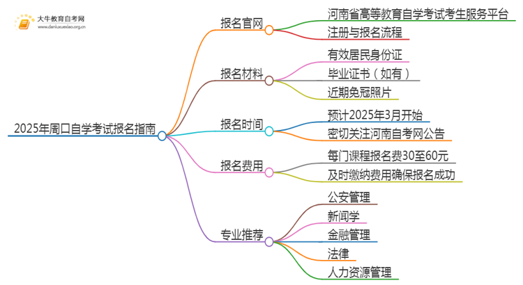 2025年周口自学考试（专&本）报名最全指南！思维导图