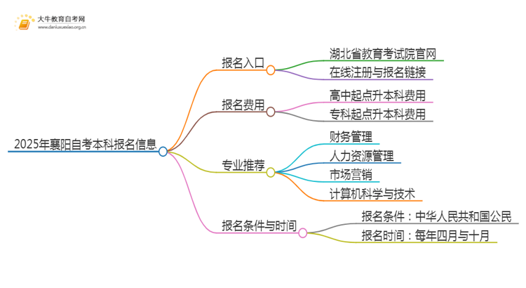 2025年襄阳自考本科报名入口 具体官网在哪思维导图