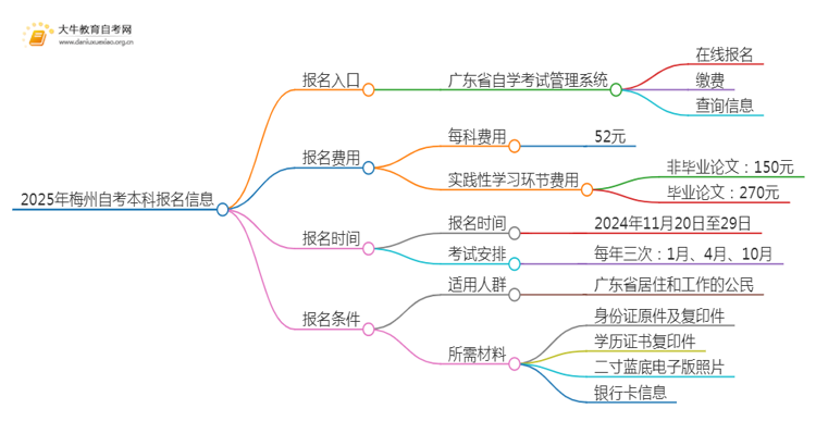 2025年梅州自考本科报名入口 具体官网在哪思维导图