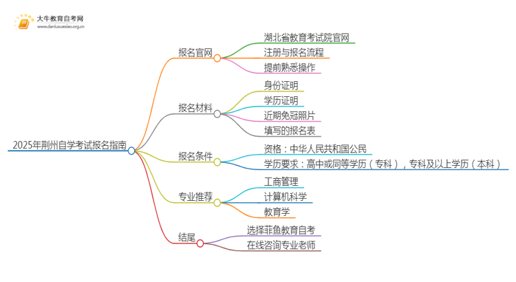 2025年荆州自学考试（专&本）报名最全指南！思维导图