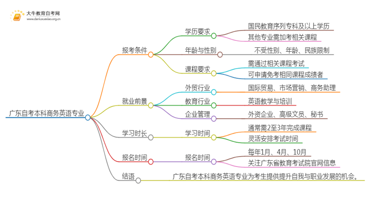 广东自考本科商务英语专业报考条件及入口2025（须知）思维导图