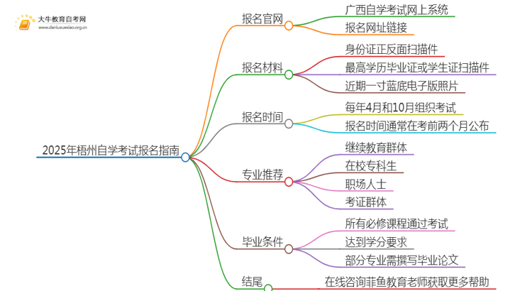 2025年梧州自学考试（专&本）报名最全指南！思维导图