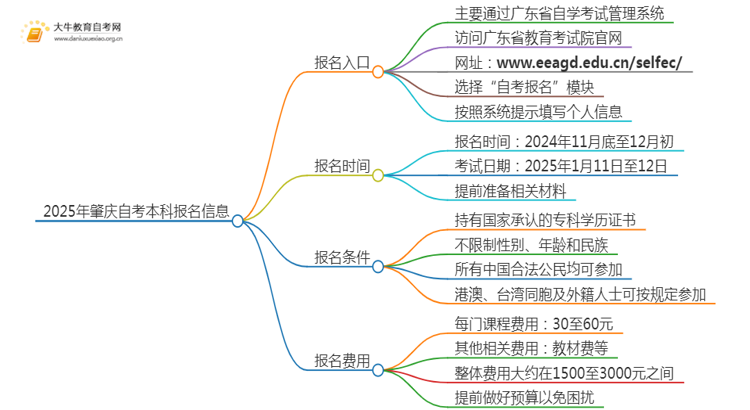 2025年肇庆自考本科报名入口 具体官网在哪思维导图