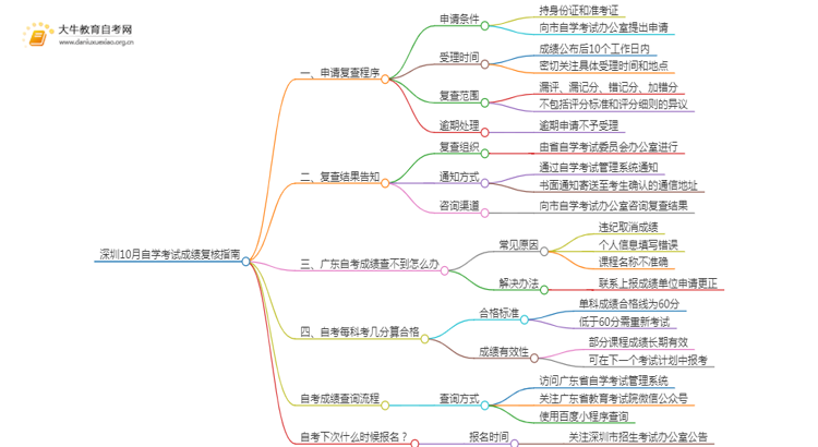 深圳10月自学考试成绩复核指南（一文详解）思维导图