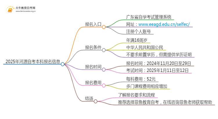 2025年河源自考本科报名入口 具体官网在哪思维导图