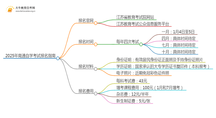 2025年南通自学考试（专&本）报名最全指南！思维导图