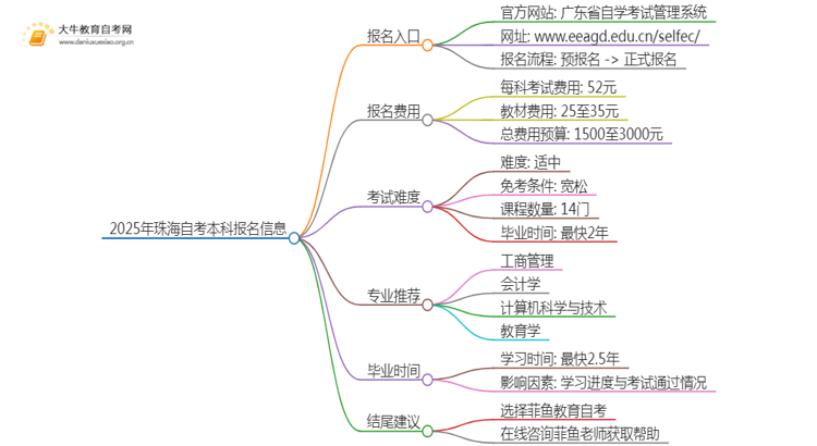 2025年珠海自考本科报名入口 具体官网在哪思维导图
