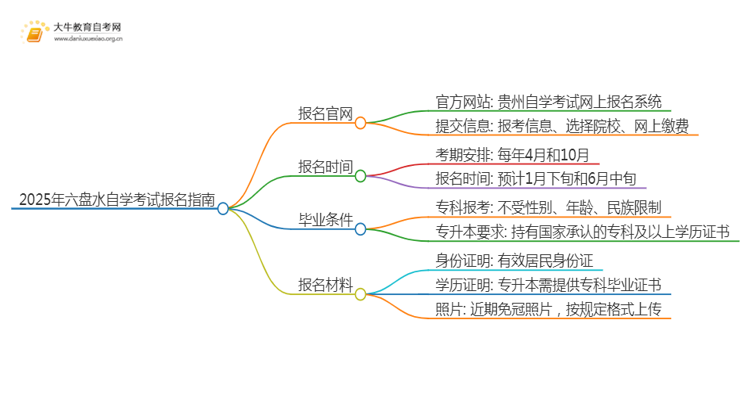 2025年六盘水自学考试（专&本）报名最全指南！思维导图