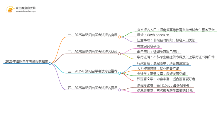2025年洛阳自学考试（专&本）报名最全指南！思维导图