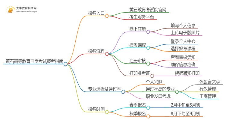 黄石高等教育自学考试报考指南2025（一文详解）思维导图