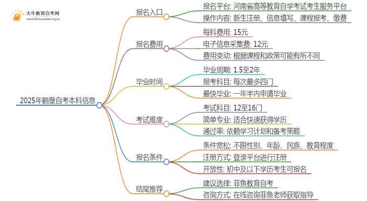 2025年鹤壁自考本科报名入口 具体官网在哪思维导图