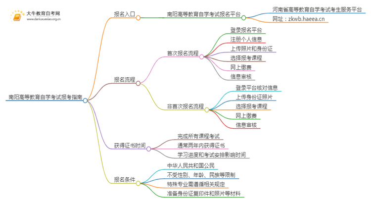南阳高等教育自学考试报考指南2025（一文详解）思维导图