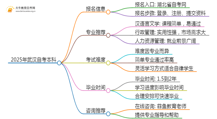 2025年武汉自考本科报名入口 具体官网在哪思维导图