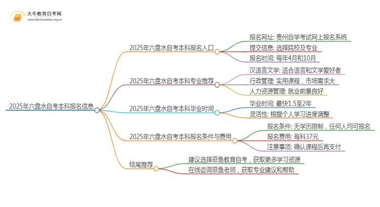 2025年六盘水自考本科报名入口 具体官网在哪思维导图