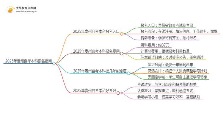 2025年贵州自考本科报名入口 具体官网在哪思维导图