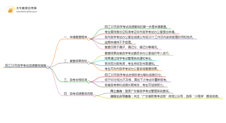 阳江10月自学考试成绩复核指南（一文详解）思维导图