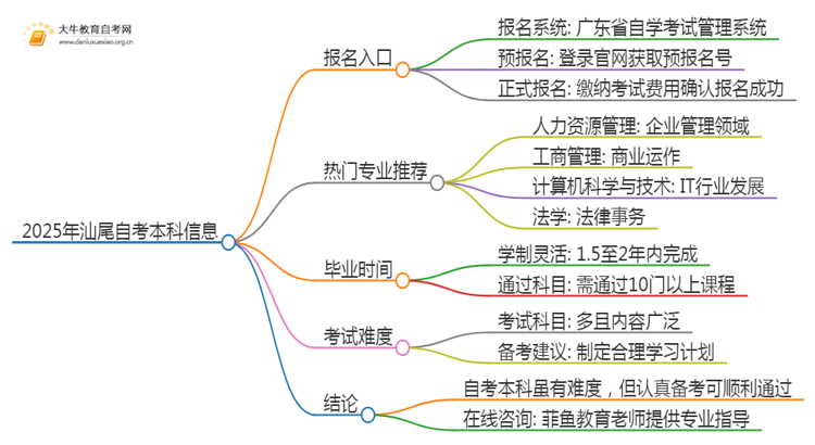 2025年汕尾自考本科报名入口 具体官网在哪思维导图