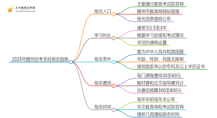 2025年随州自考本科报名入口 具体官网在哪思维导图