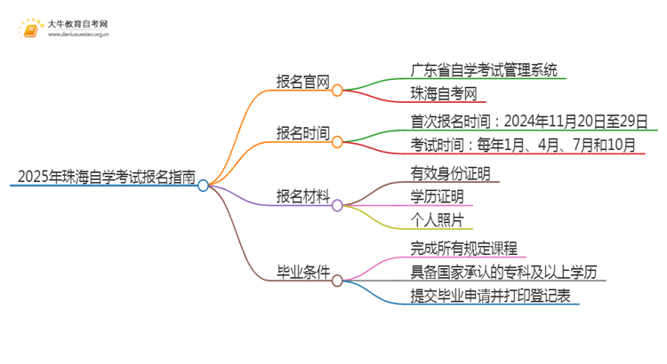 2025年珠海自学考试（专&本）报名最全指南！思维导图