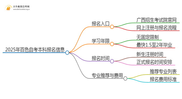 2025年百色自考本科报名入口 具体官网在哪思维导图
