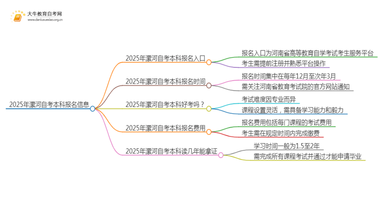 2025年漯河自考本科报名入口 具体官网在哪思维导图