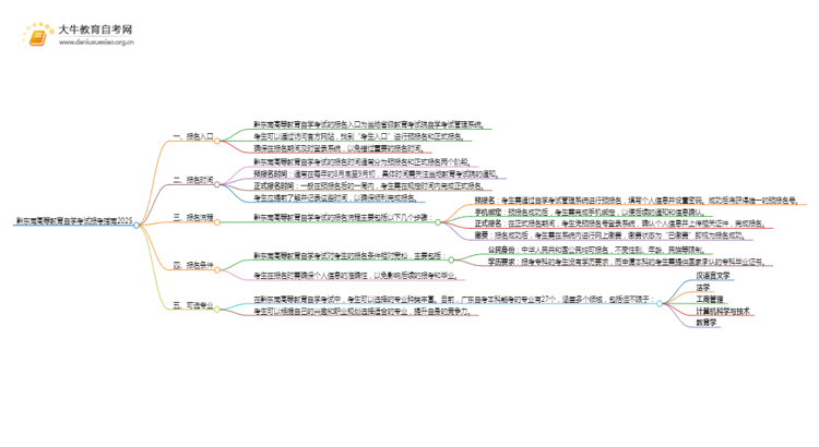 黔东南高等教育自学考试报考指南2025（一文详解）思维导图