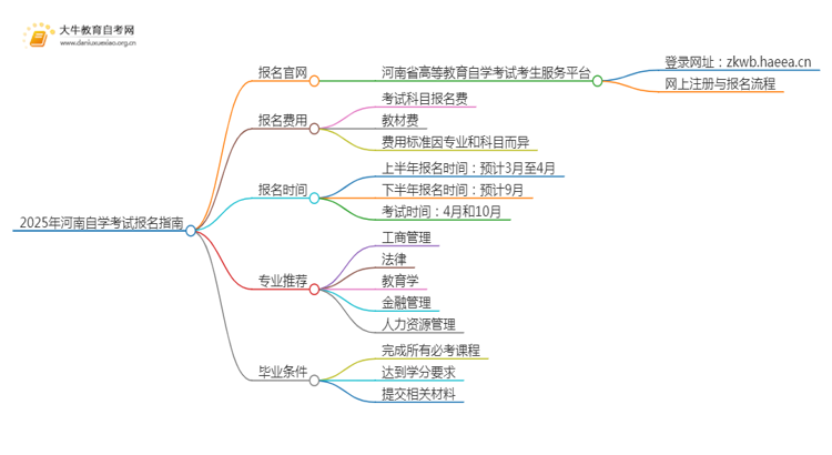 2025年河南自学考试（专&本）报名最全指南！思维导图