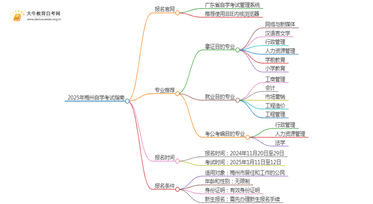2025年梅州自学考试（专&本）报名最全指南！思维导图
