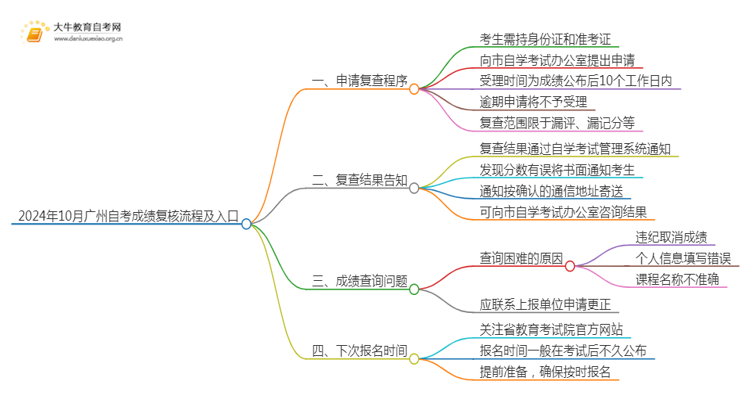 2024年10月广州自考成绩复核流程及入口思维导图
