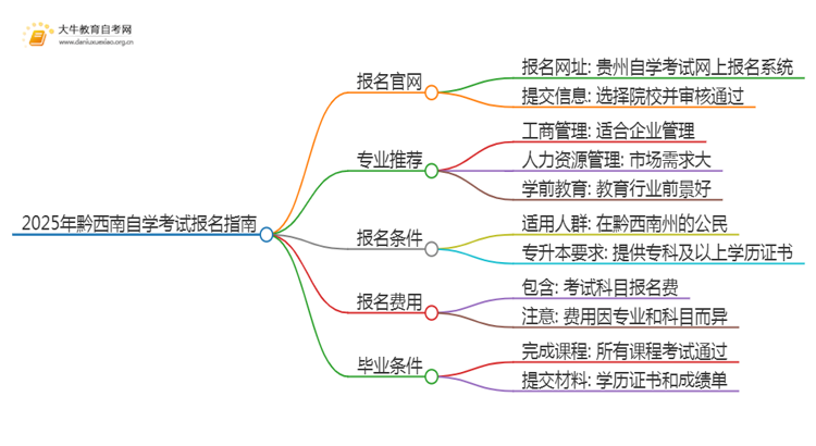 2025年黔西南自学考试（专&本）报名最全指南！思维导图