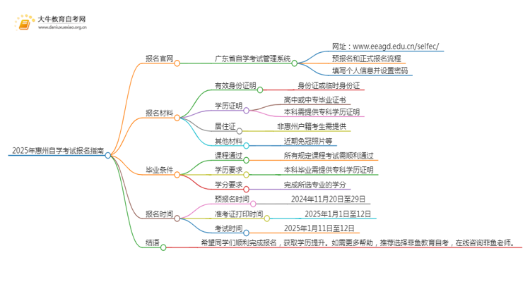 2025年惠州自学考试（专&本）报名最全指南！思维导图