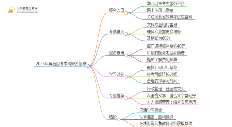 2025年黄石自考本科报名入口 具体官网在哪思维导图