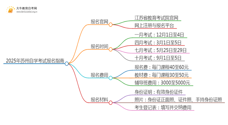 2025年苏州自学考试（专&本）报名最全指南！思维导图