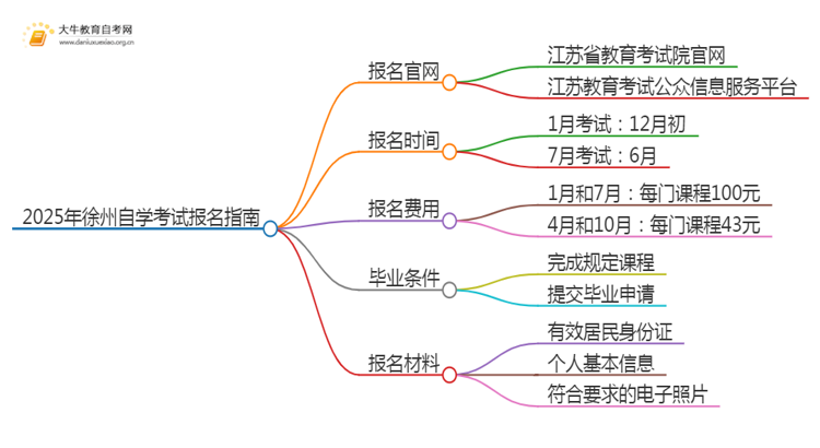 2025年徐州自学考试（专&本）报名最全指南！思维导图